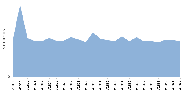 [Duration graph]
