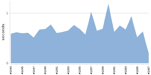 [Duration graph]
