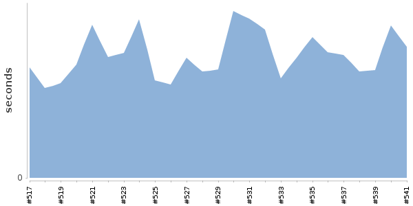 [Duration graph]
