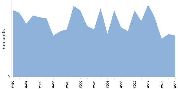 [Duration graph]