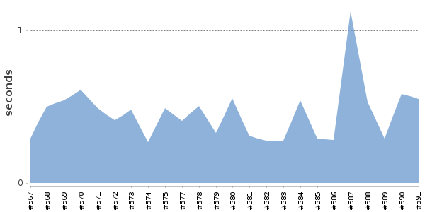 [Duration graph]