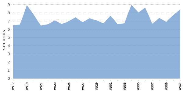 [Duration graph]