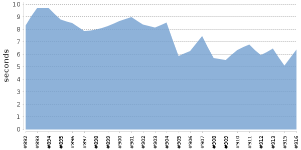 [Duration graph]