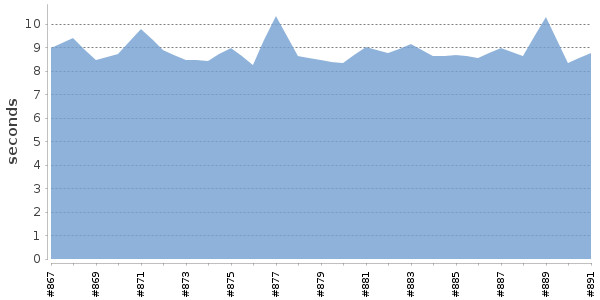 [Duration graph]