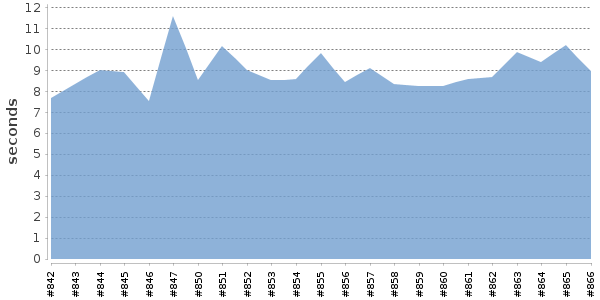 [Duration graph]