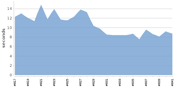 [Duration graph]
