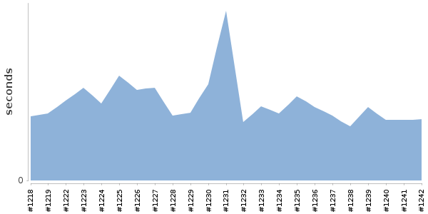 [Duration graph]