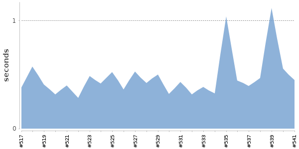 [Duration graph]