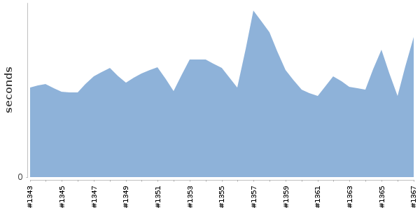 [Duration graph]