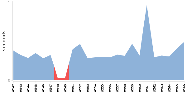 [Duration graph]