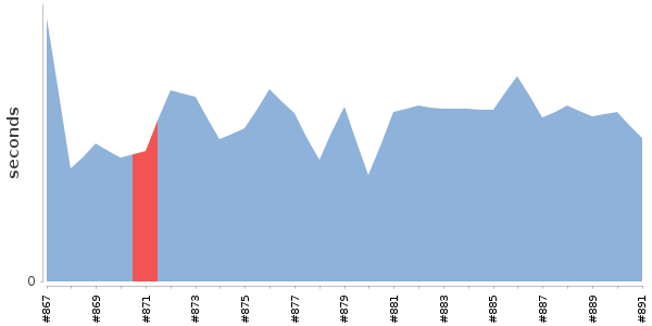 [Duration graph]