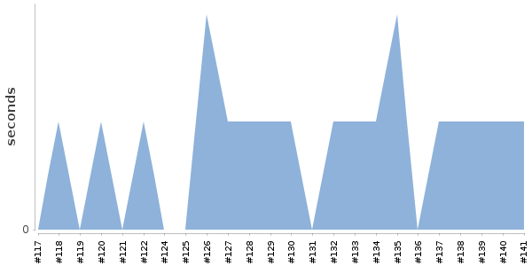[Duration graph]