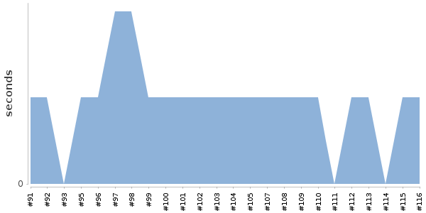 [Duration graph]