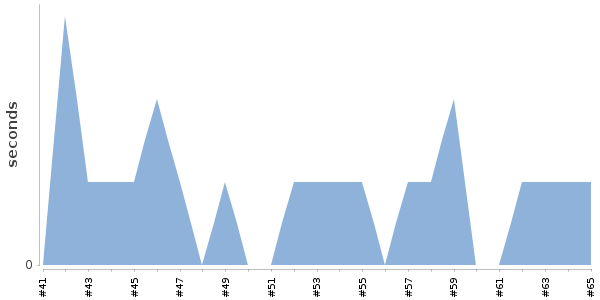 [Duration graph]