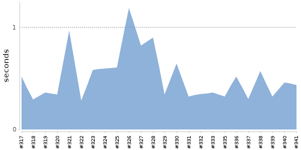 [Duration graph]