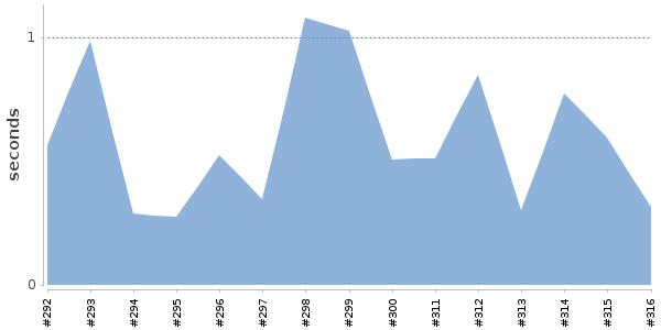 [Duration graph]