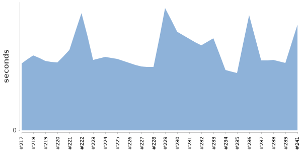 [Duration graph]