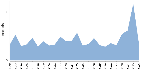 [Duration graph]