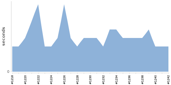 [Duration graph]
