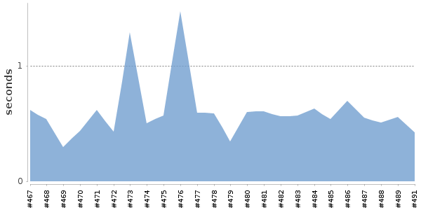 [Duration graph]