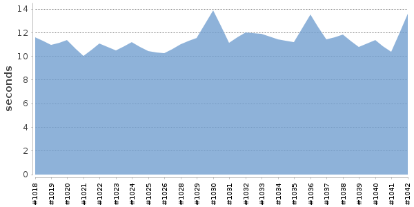 [Duration graph]