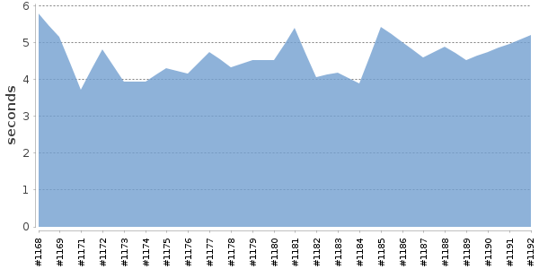 [Duration graph]