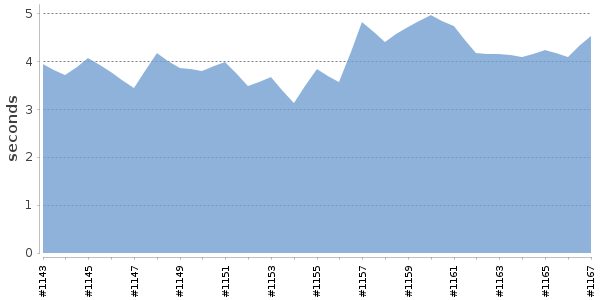 [Duration graph]
