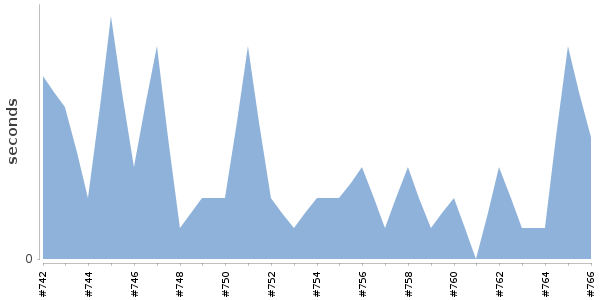 [Duration graph]