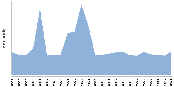 [Duration graph]