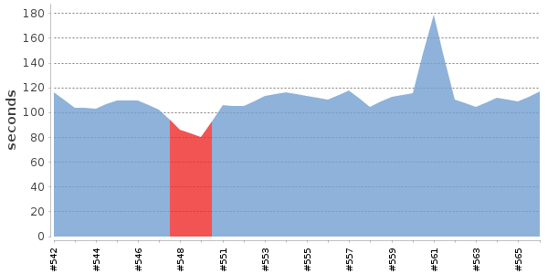 [Duration graph]