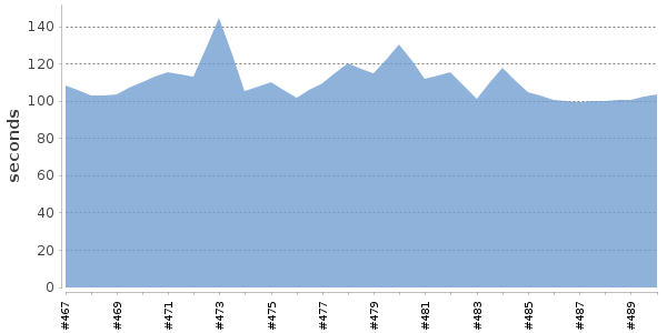 [Duration graph]