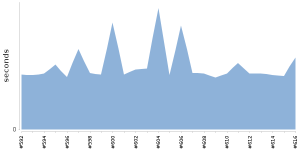 [Duration graph]