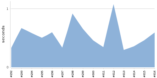 [Duration graph]