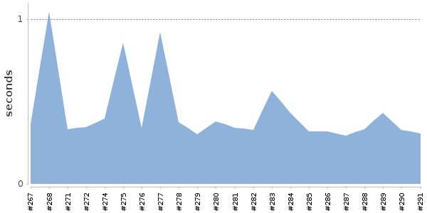[Duration graph]