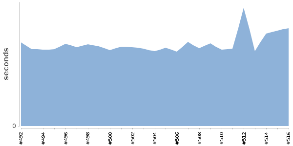 [Duration graph]