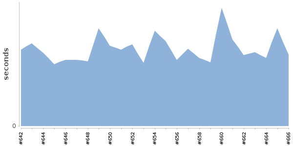 [Duration graph]