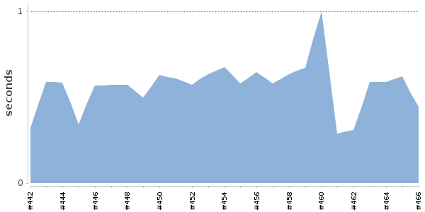[Duration graph]