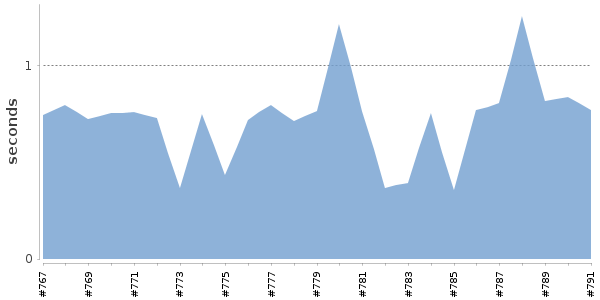 [Duration graph]