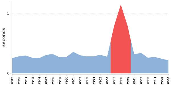 [Duration graph]