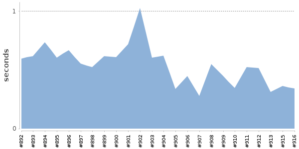 [Duration graph]