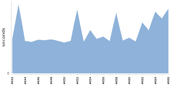 [Duration graph]