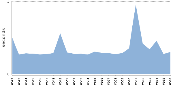 [Duration graph]