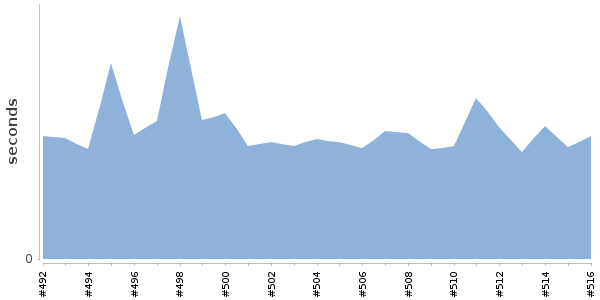 [Duration graph]