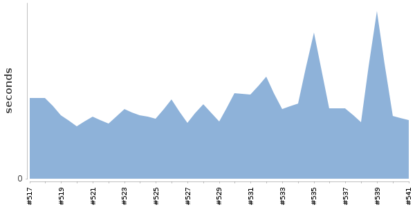[Duration graph]