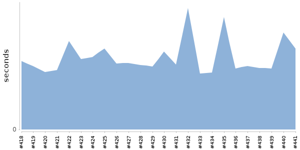 [Duration graph]