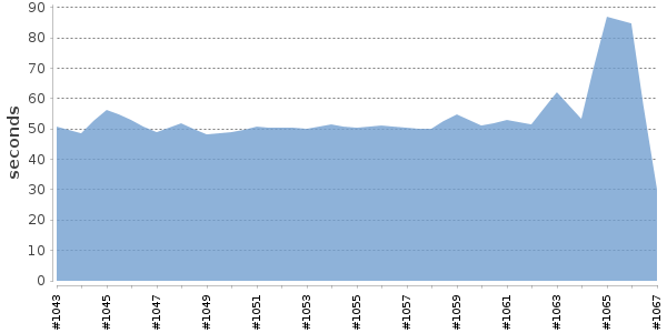 [Duration graph]