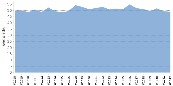 [Duration graph]