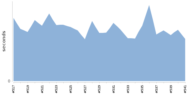 [Duration graph]