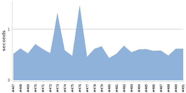 [Duration graph]