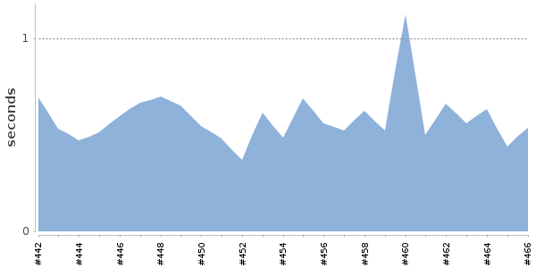 [Duration graph]